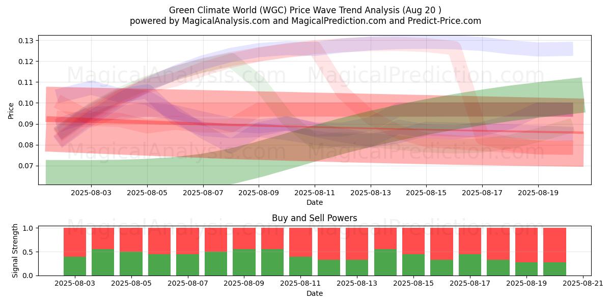 Green Climate World (WGC) Support and Resistance area (19 Aug) 