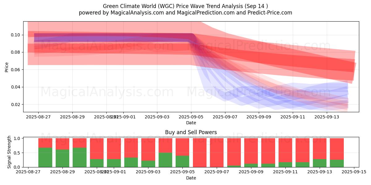  Green Climate World (WGC) Support and Resistance area (13 Sep) 