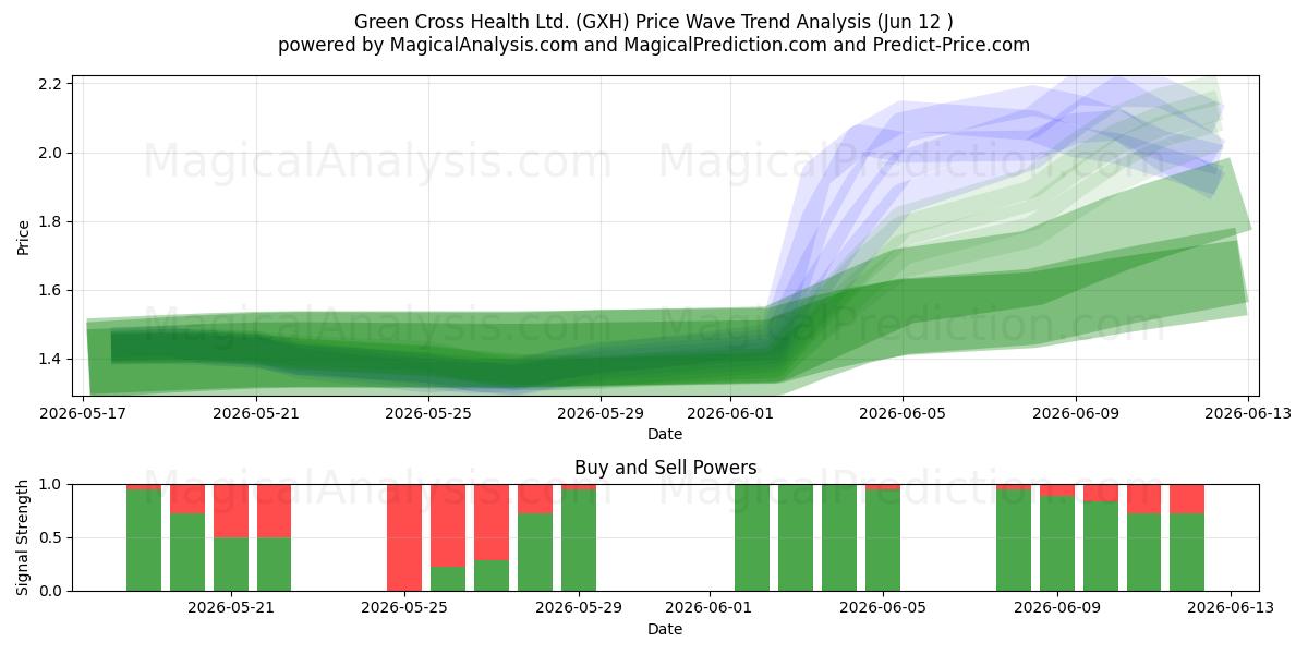  Green Cross Health Ltd. (GXH) Support and Resistance area (11 Jun) 