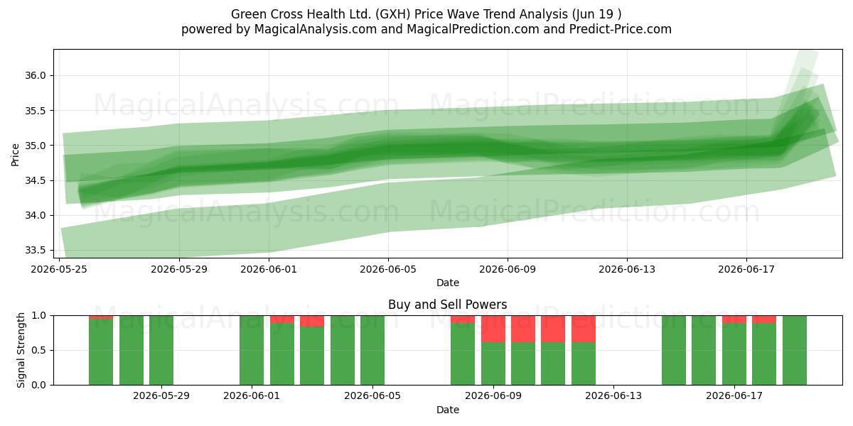  Green Cross Health Ltd. (GXH) Support and Resistance area (18 Jun) 