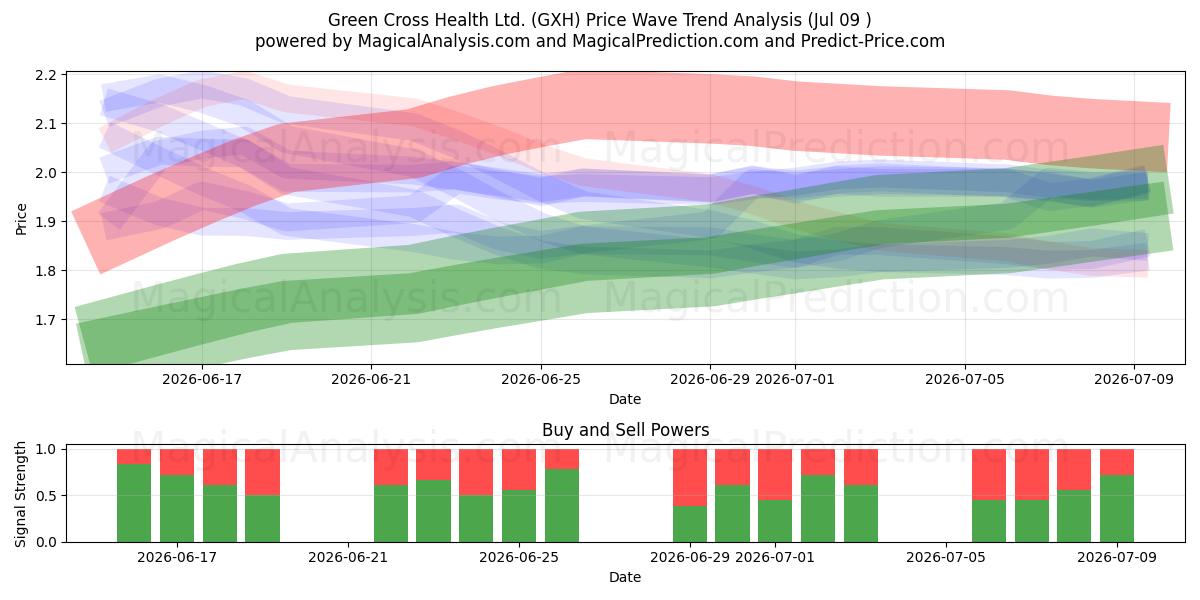  Green Cross Health Ltd. (GXH) Support and Resistance area (08 Jul) 