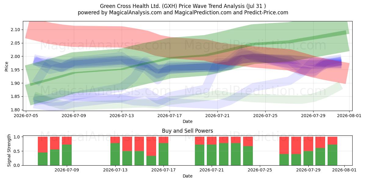  Green Cross Health Ltd. (GXH) Support and Resistance area (30 Jul) 