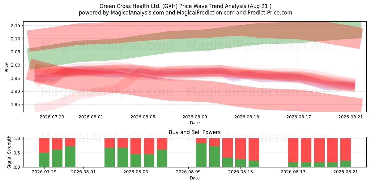  Green Cross Health Ltd. (GXH) Support and Resistance area (20 Aug) 