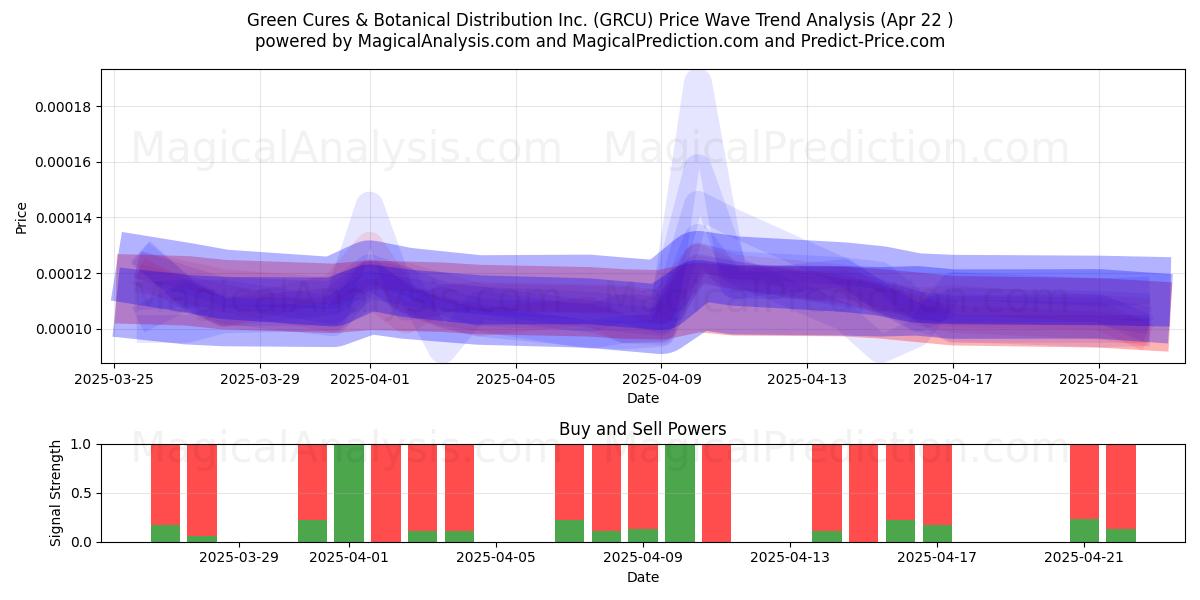  Green Cures & Botanical Distribution Inc. (GRCU) Support and Resistance area (22 Apr) 