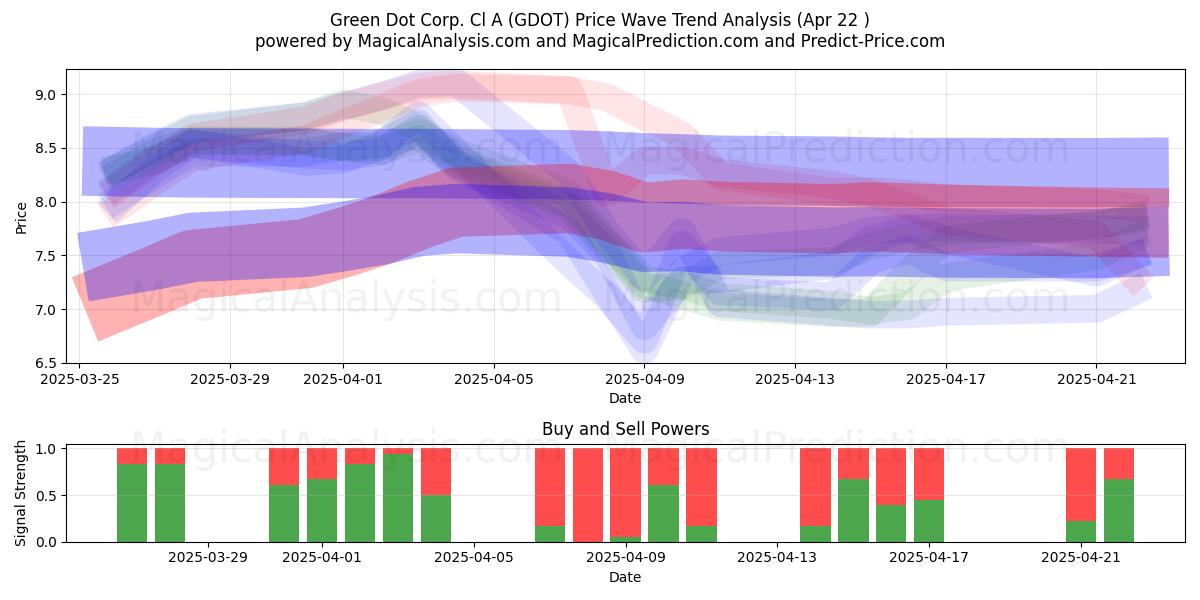  Green Dot Corp. Cl A (GDOT) Support and Resistance area (22 Apr) 