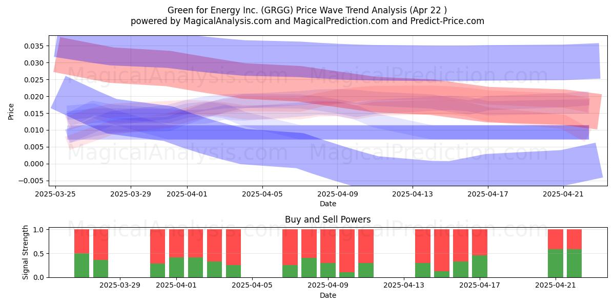  Green for Energy Inc. (GRGG) Support and Resistance area (22 Apr) 