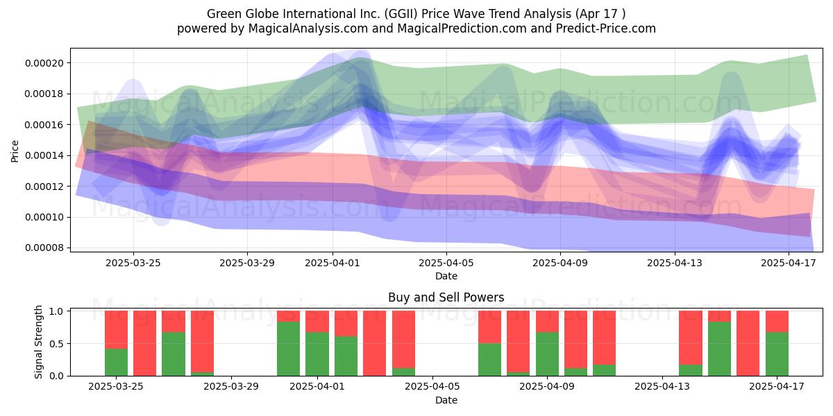  Green Globe International Inc. (GGII) Support and Resistance area (17 Apr) 