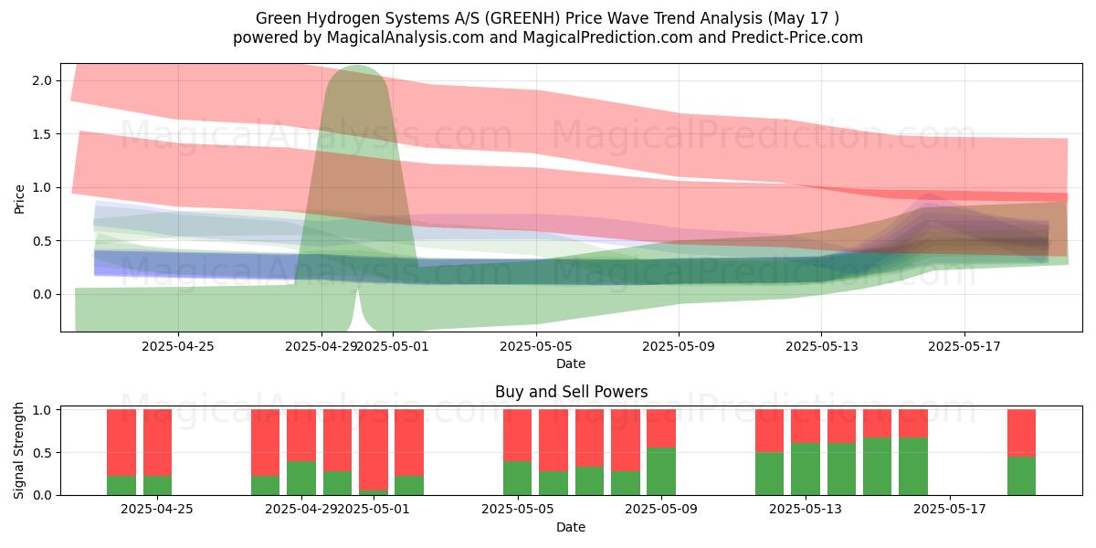  Green Hydrogen Systems A/S (GREENH) Support and Resistance area (17 May) 