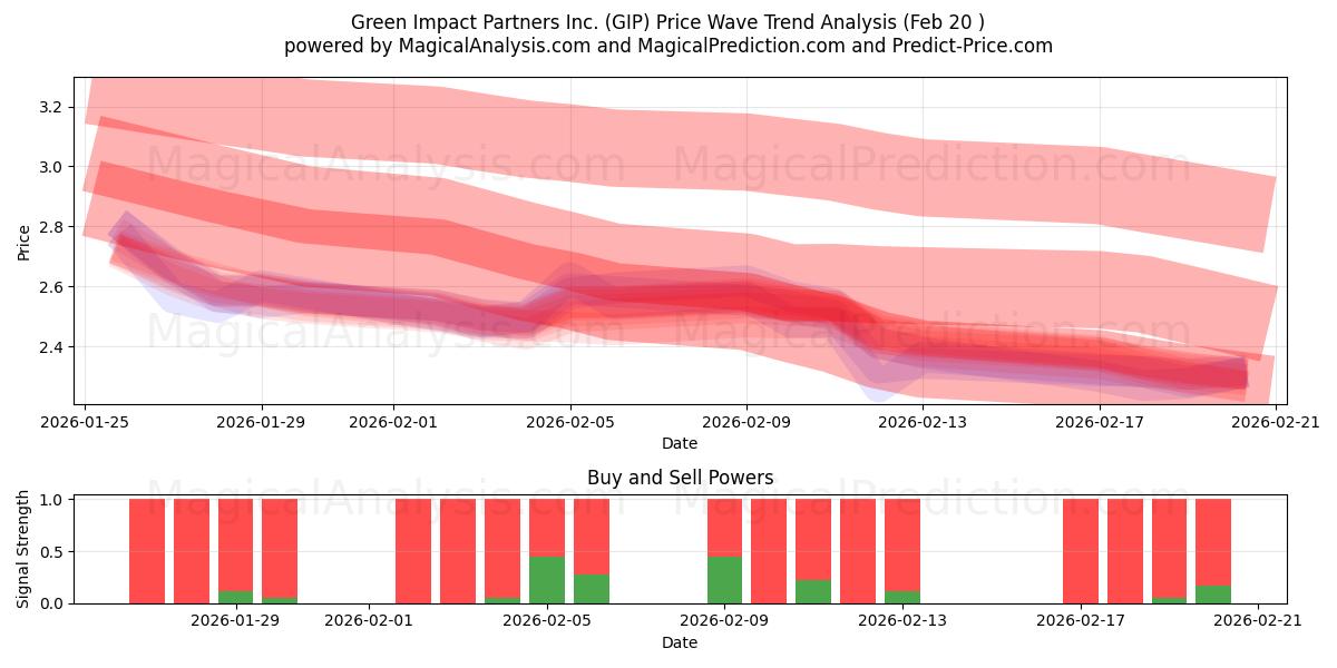  Green Impact Partners Inc. (GIP) Support and Resistance area (22 Jul) 