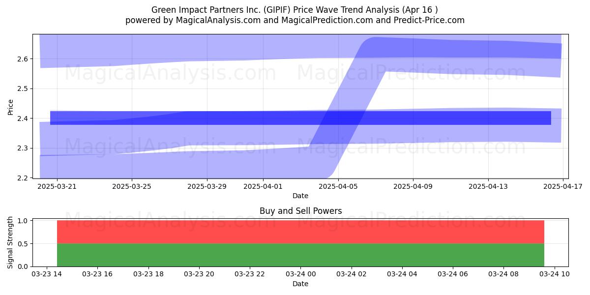  Green Impact Partners Inc. (GIPIF) Support and Resistance area (22 Apr) 