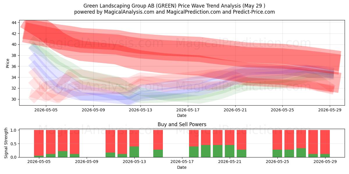  Green Landscaping Group AB (GREEN) Support and Resistance area (28 May) 