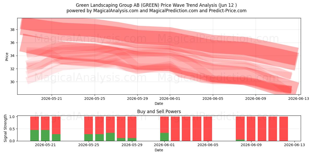  Green Landscaping Group AB (GREEN) Support and Resistance area (11 Jun) 