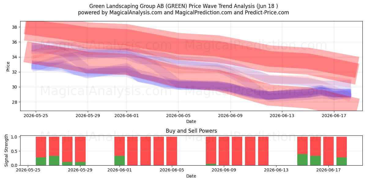  Green Landscaping Group AB (GREEN) Support and Resistance area (17 Jun) 