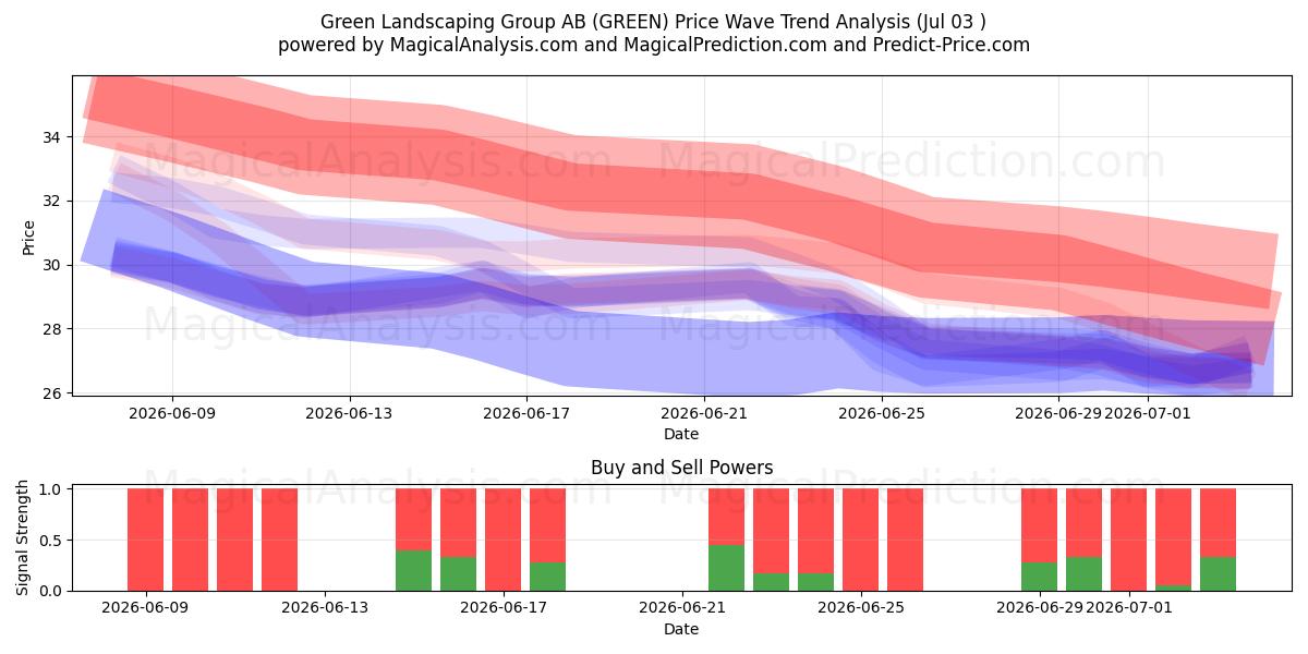  Green Landscaping Group AB (GREEN) Support and Resistance area (02 Jul) 
