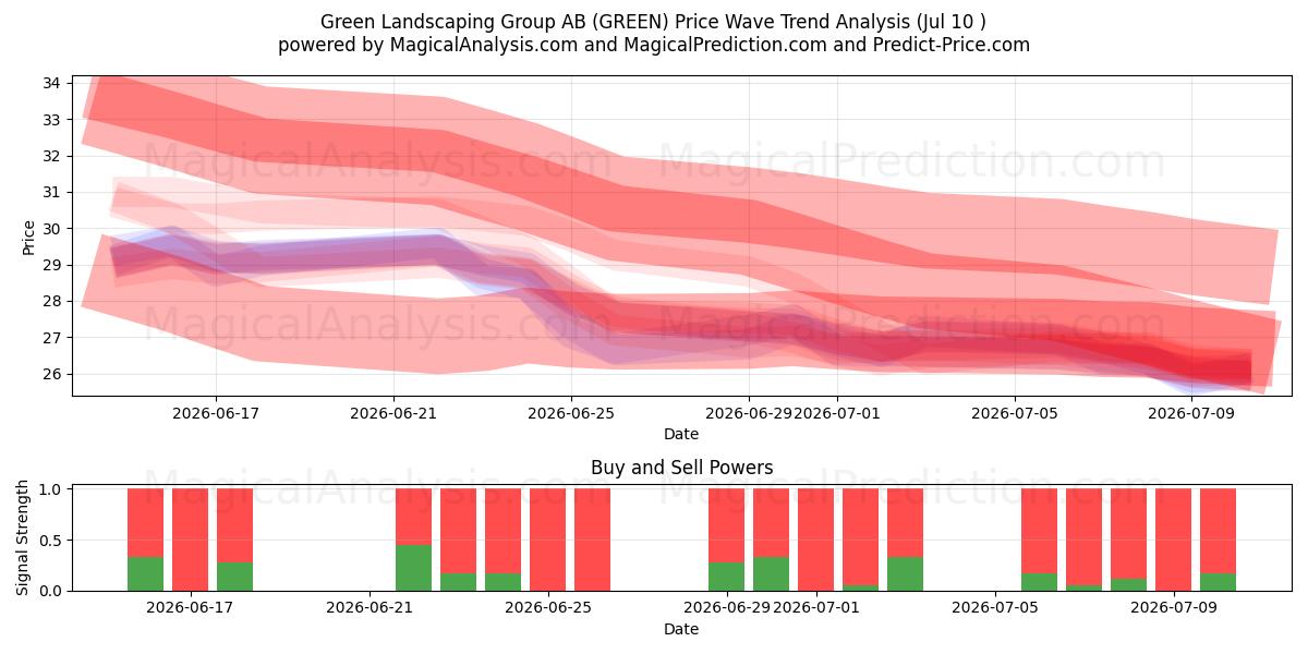  Green Landscaping Group AB (GREEN) Support and Resistance area (09 Jul) 