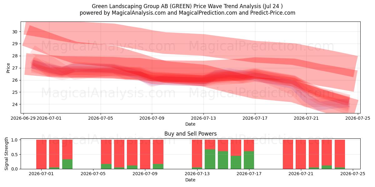 Green Landscaping Group AB (GREEN) Support and Resistance area (23 Jul) 
