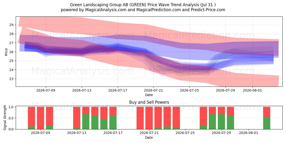  Green Landscaping Group AB (GREEN) Support and Resistance area (30 Jul) 