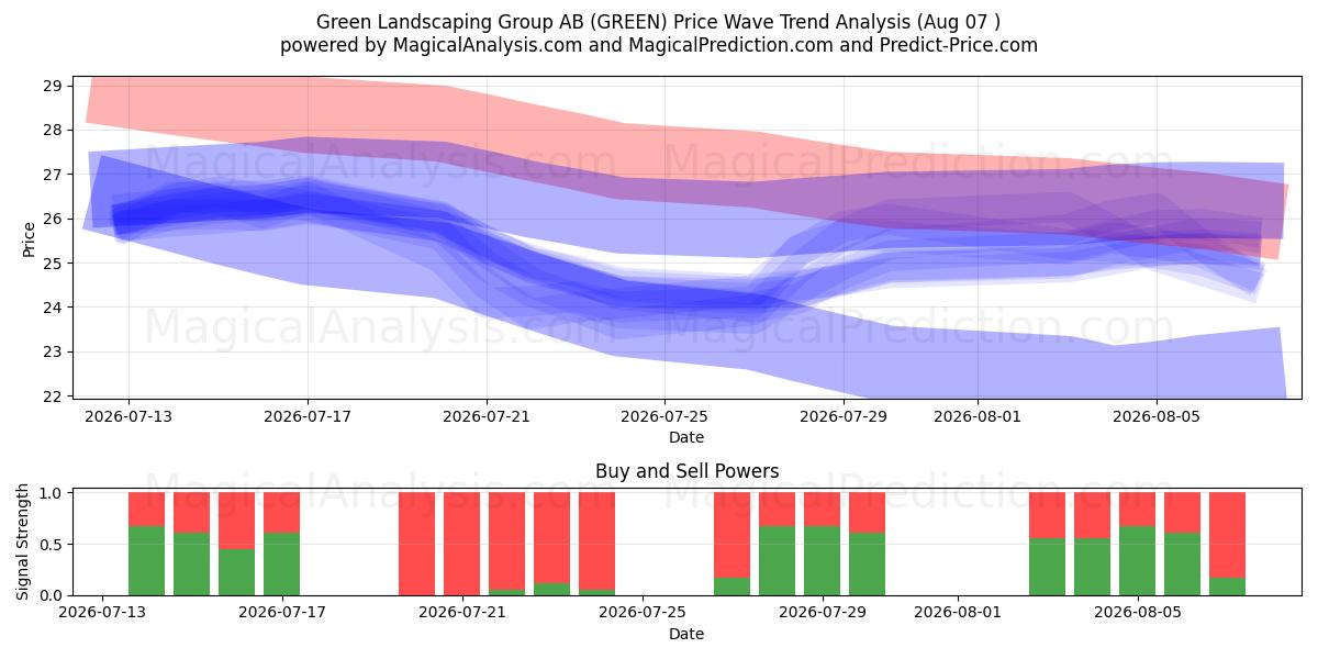  Green Landscaping Group AB (GREEN) Support and Resistance area (06 Aug) 