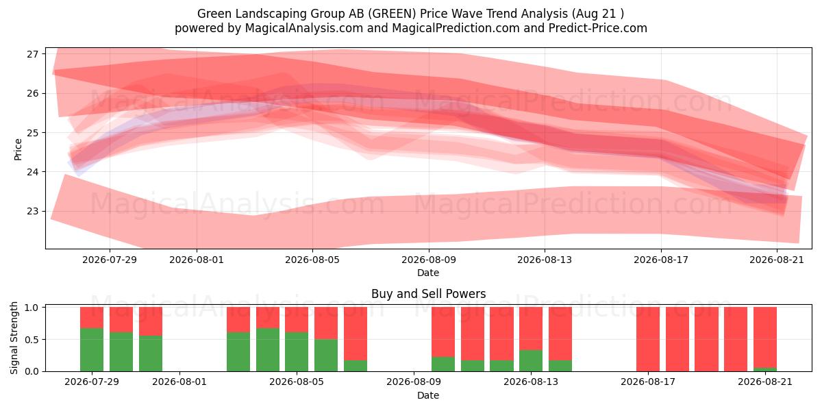  Green Landscaping Group AB (GREEN) Support and Resistance area (11 Aug) 