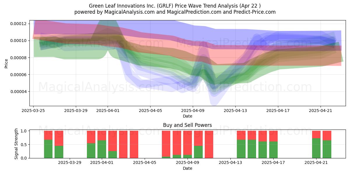  Green Leaf Innovations Inc. (GRLF) Support and Resistance area (22 Apr) 