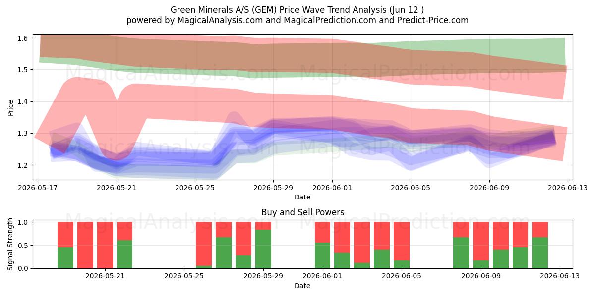  Green Minerals A/S (GEM) Support and Resistance area (11 Jun) 
