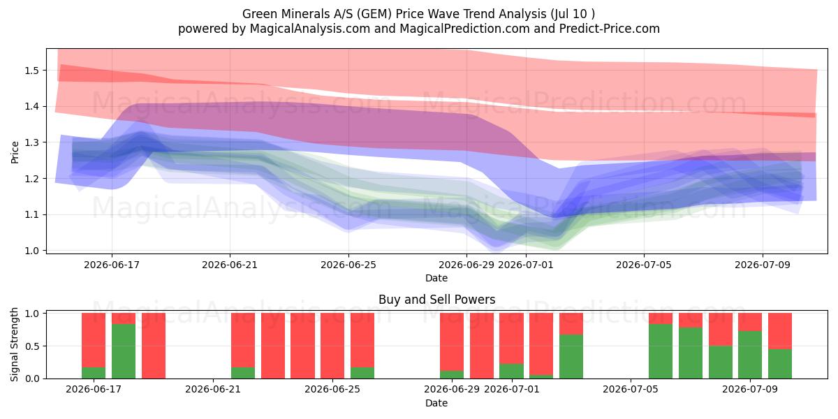  Green Minerals A/S (GEM) Support and Resistance area (09 Jul) 