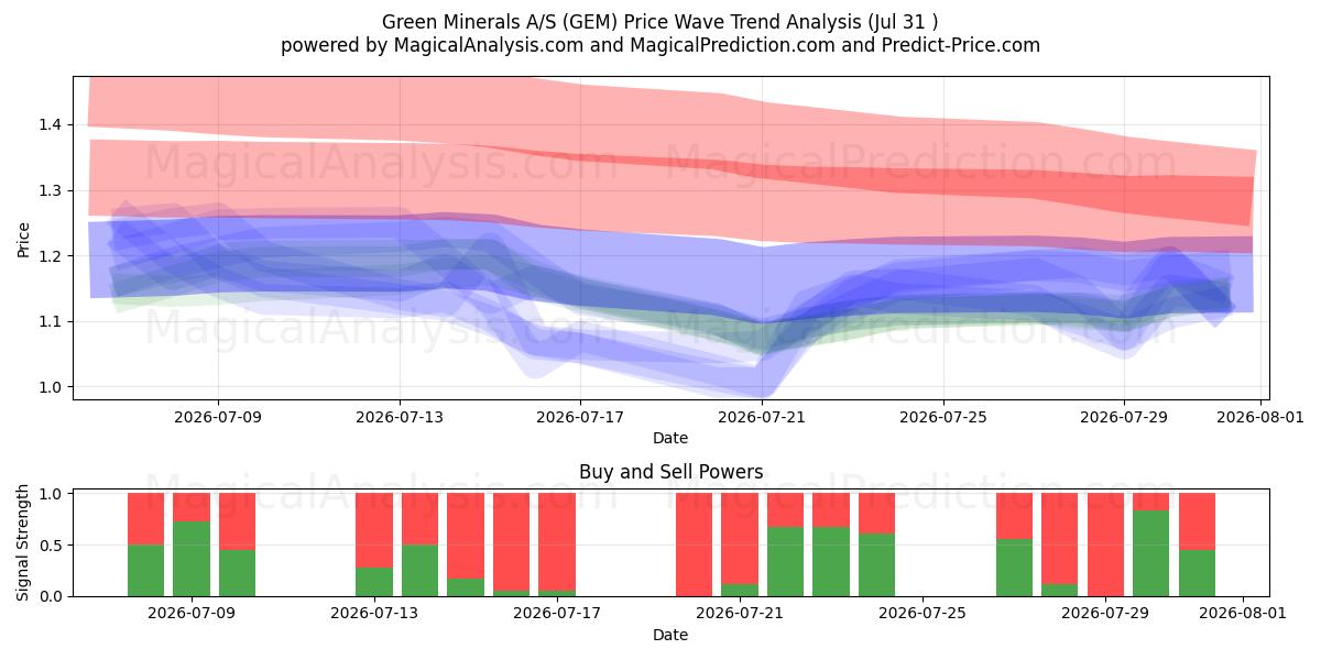  Green Minerals A/S (GEM) Support and Resistance area (30 Jul) 