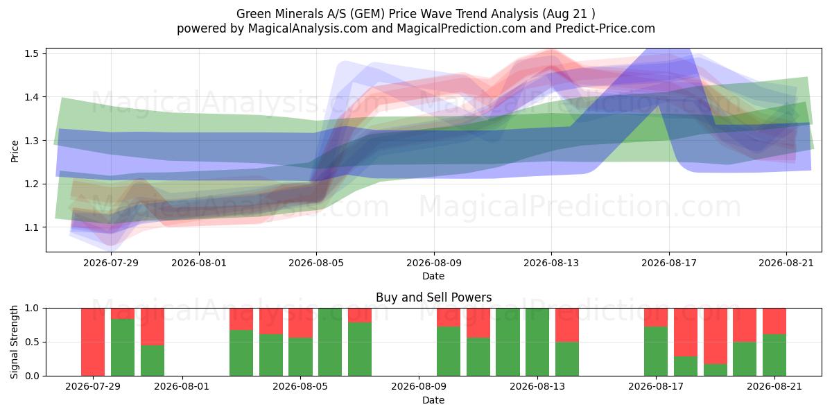  Green Minerals A/S (GEM) Support and Resistance area (20 Aug) 