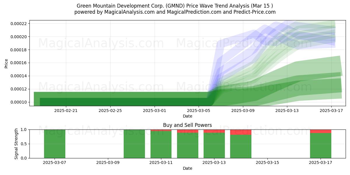  Green Mountain Development Corp. (GMND) Support and Resistance area (15 Mar) 