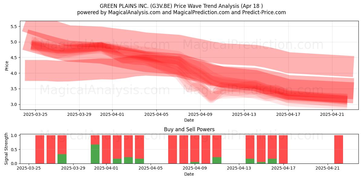  GREEN PLAINS INC. (G3V.BE) Support and Resistance area (18 Apr) 