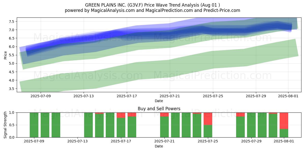  GREEN PLAINS INC. (G3V.F) Support and Resistance area (31 Jul) 