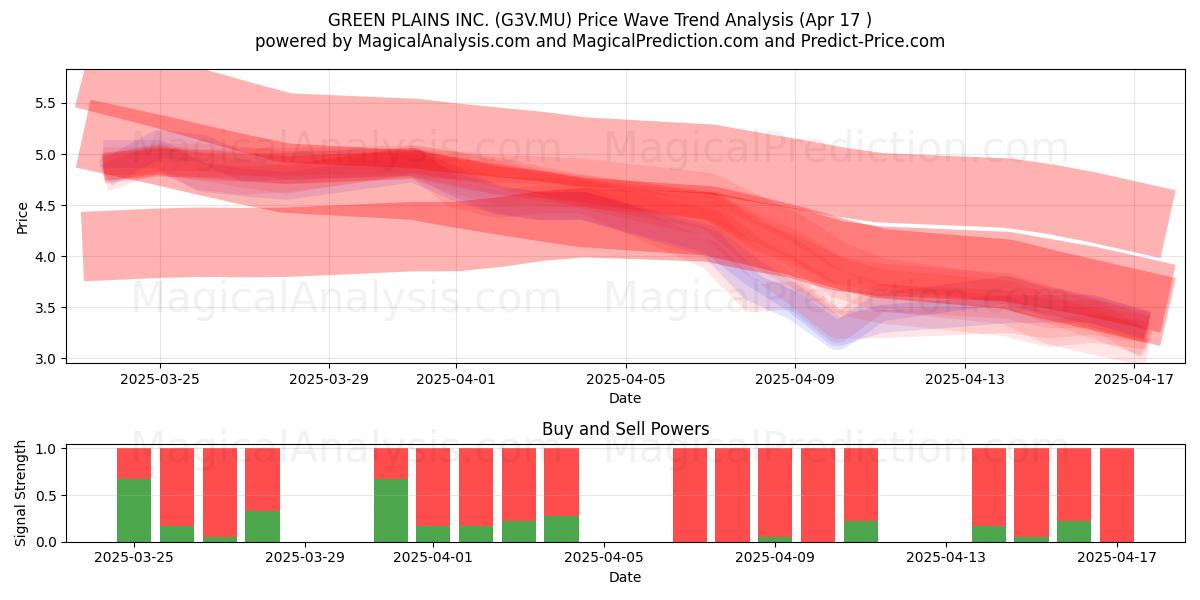  GREEN PLAINS INC. (G3V.MU) Support and Resistance area (17 Apr) 