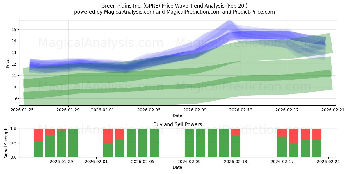  Green Plains Inc. (GPRE) Support and Resistance area (19 Feb) 