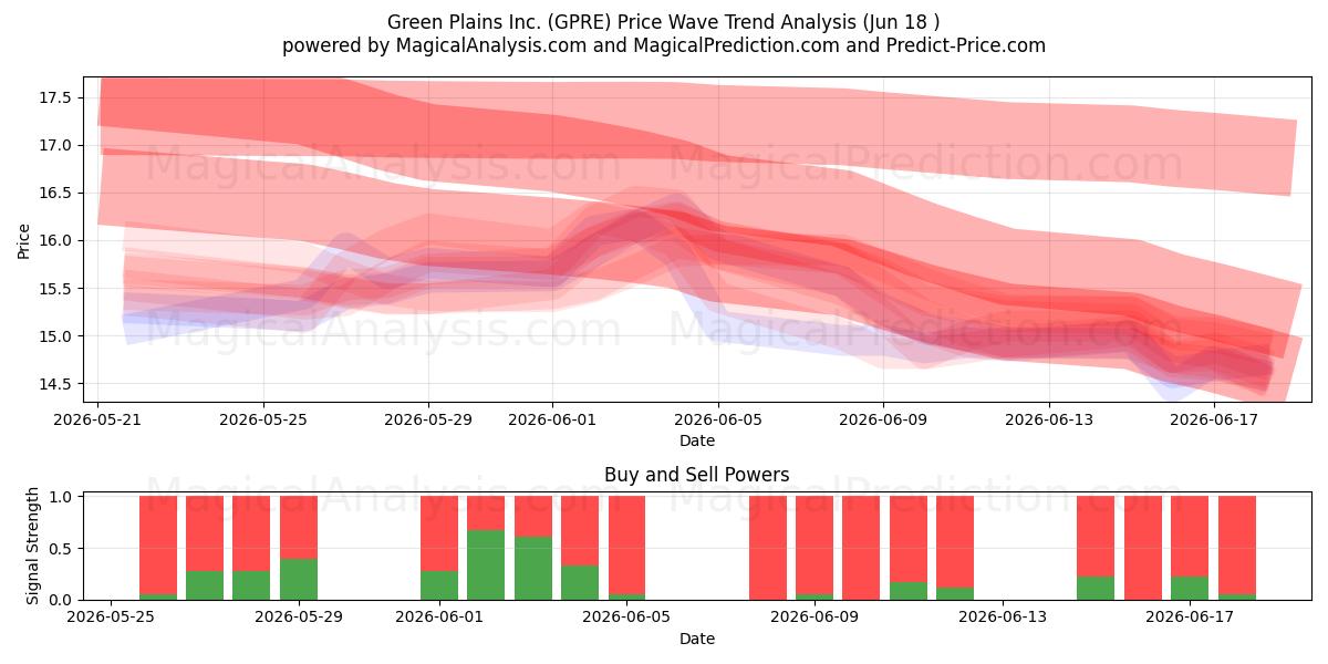  Green Plains Inc. (GPRE) Support and Resistance area (17 Jun) 