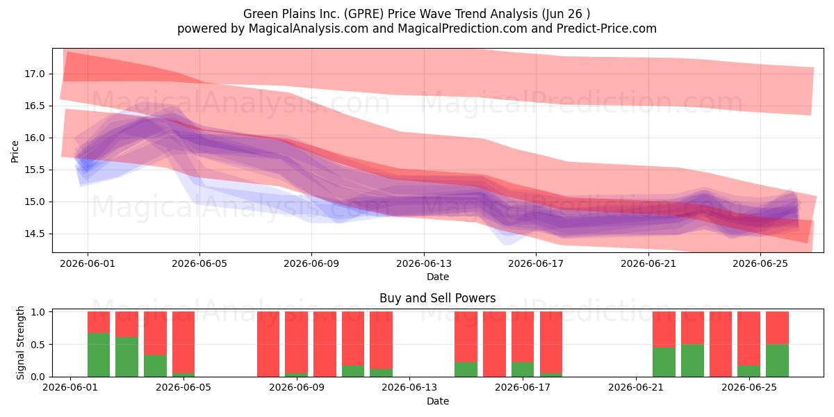  Green Plains Inc. (GPRE) Support and Resistance area (25 Jun) 