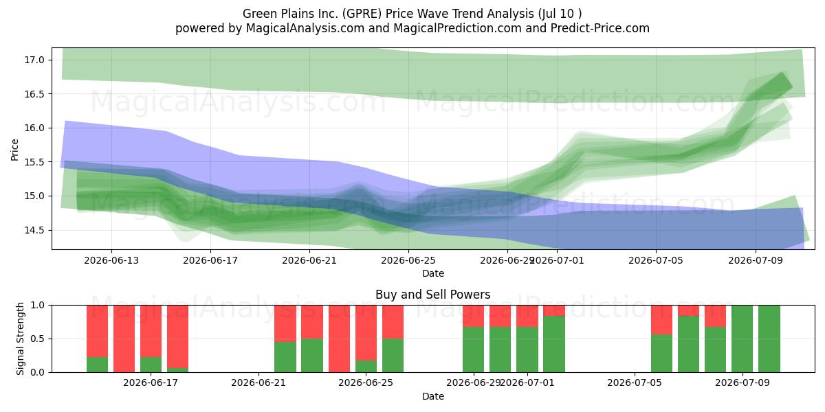  Green Plains Inc. (GPRE) Support and Resistance area (09 Jul) 