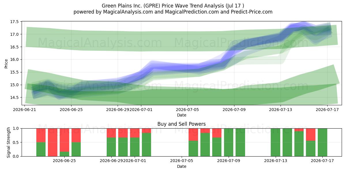  Green Plains Inc. (GPRE) Support and Resistance area (16 Jul) 