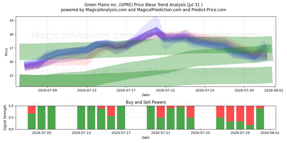  Green Plains Inc. (GPRE) Support and Resistance area (30 Jul) 