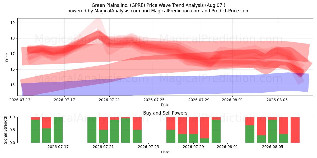  Green Plains Inc. (GPRE) Support and Resistance area (06 Aug) 