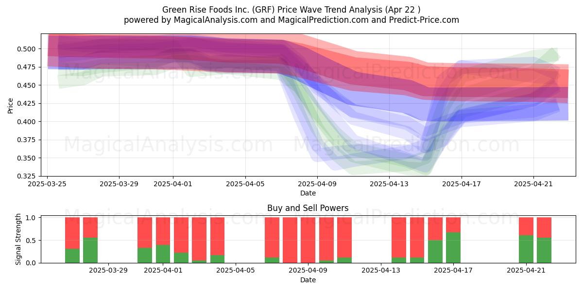  Green Rise Foods Inc. (GRF) Support and Resistance area (22 Apr) 