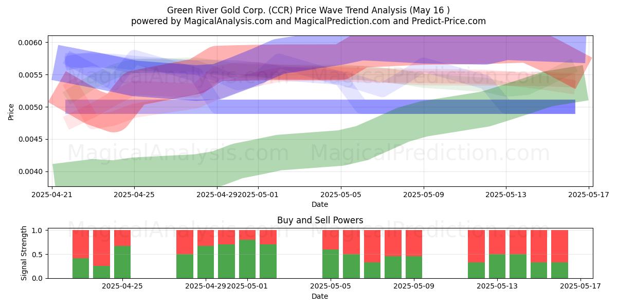  Green River Gold Corp. (CCR) Support and Resistance area (29 Jul) 