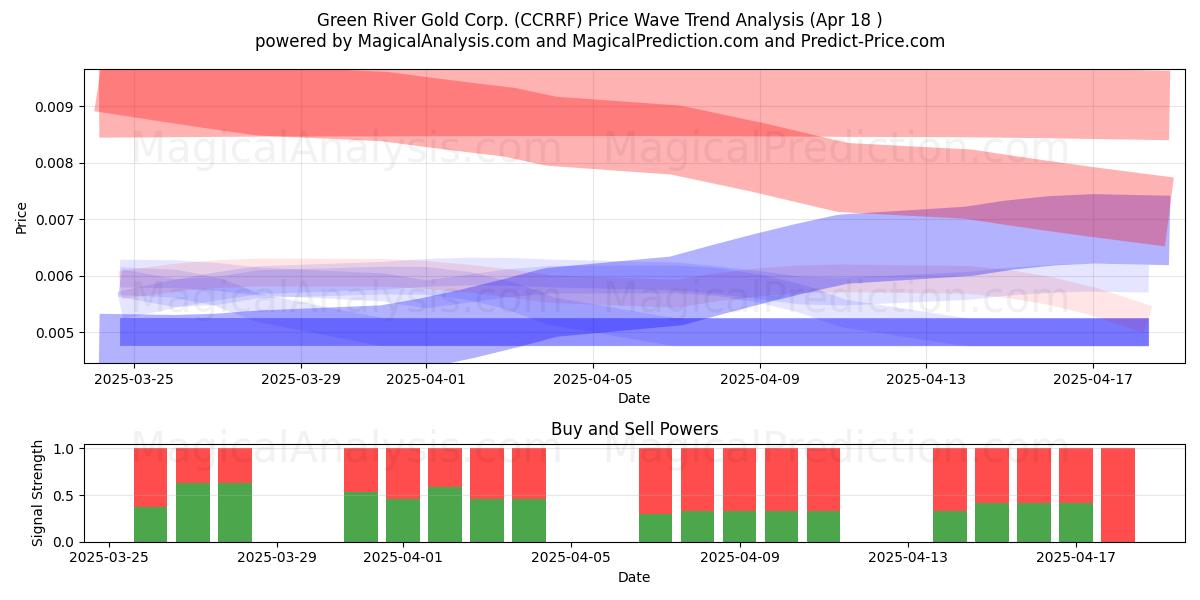  Green River Gold Corp. (CCRRF) Support and Resistance area (18 Apr) 