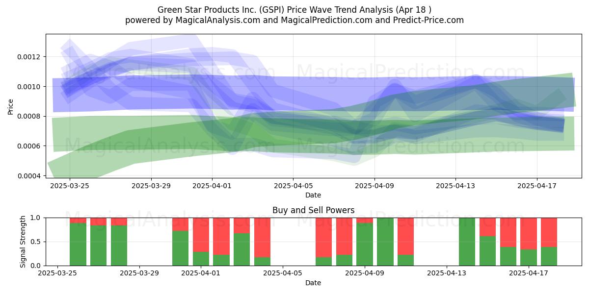  Green Star Products Inc. (GSPI) Support and Resistance area (18 Apr) 