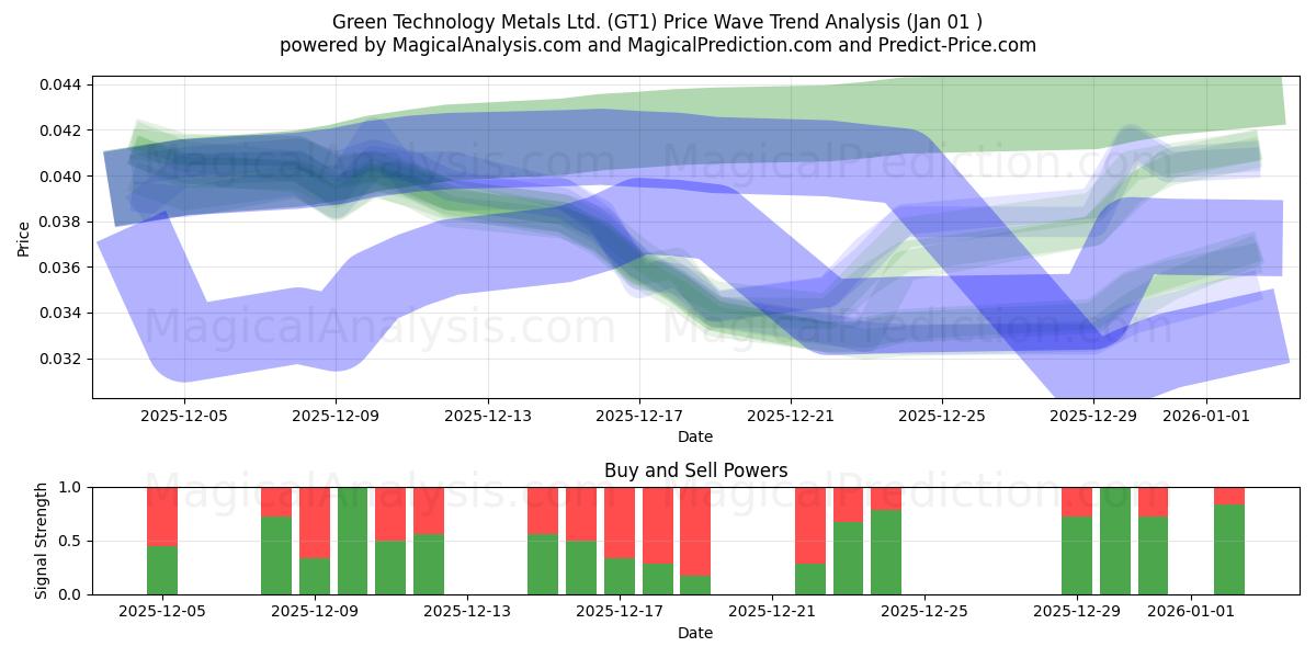  Green Technology Metals Ltd. (GT1) Support and Resistance area (31 Dec) 