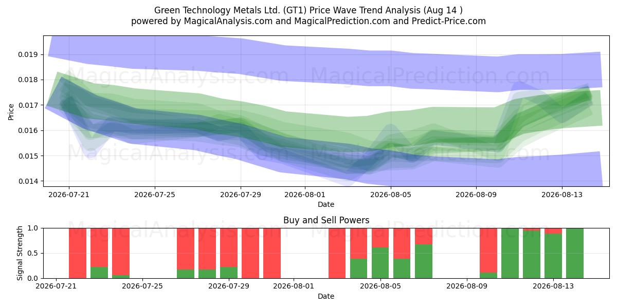  Green Technology Metals Ltd. (GT1) Support and Resistance area (13 Aug) 
