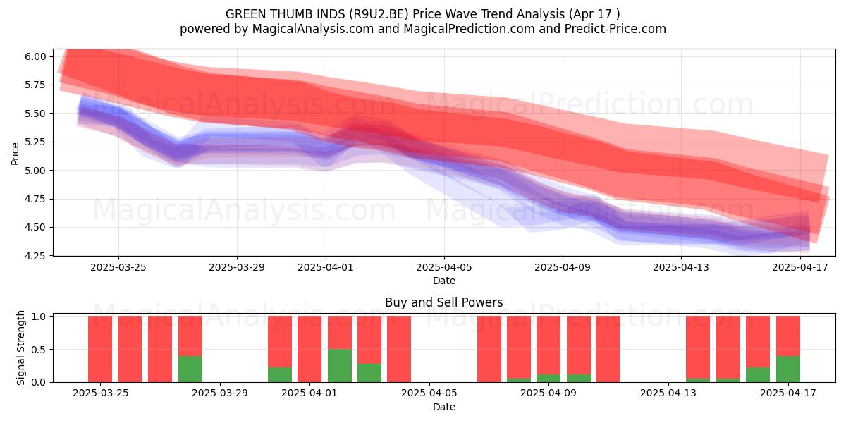  GREEN THUMB INDS (R9U2.BE) Support and Resistance area (17 Apr) 