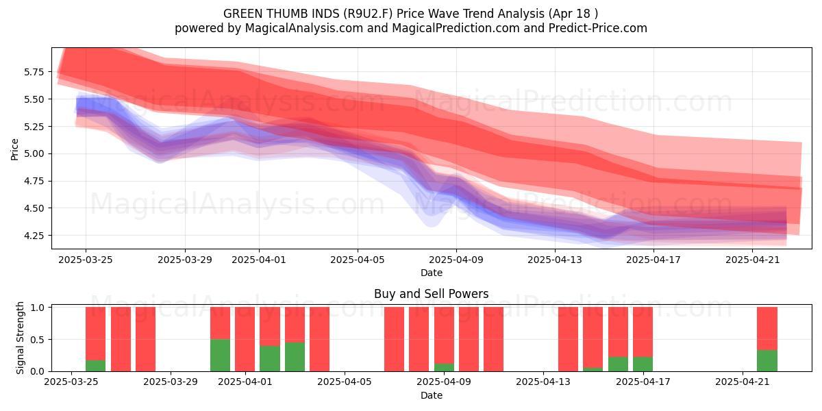  GREEN THUMB INDS (R9U2.F) Support and Resistance area (18 Apr) 