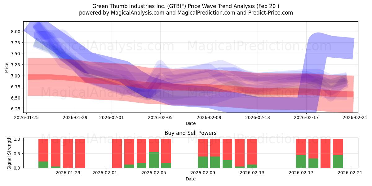  Green Thumb Industries Inc. (GTBIF) Support and Resistance area (19 Feb) 
