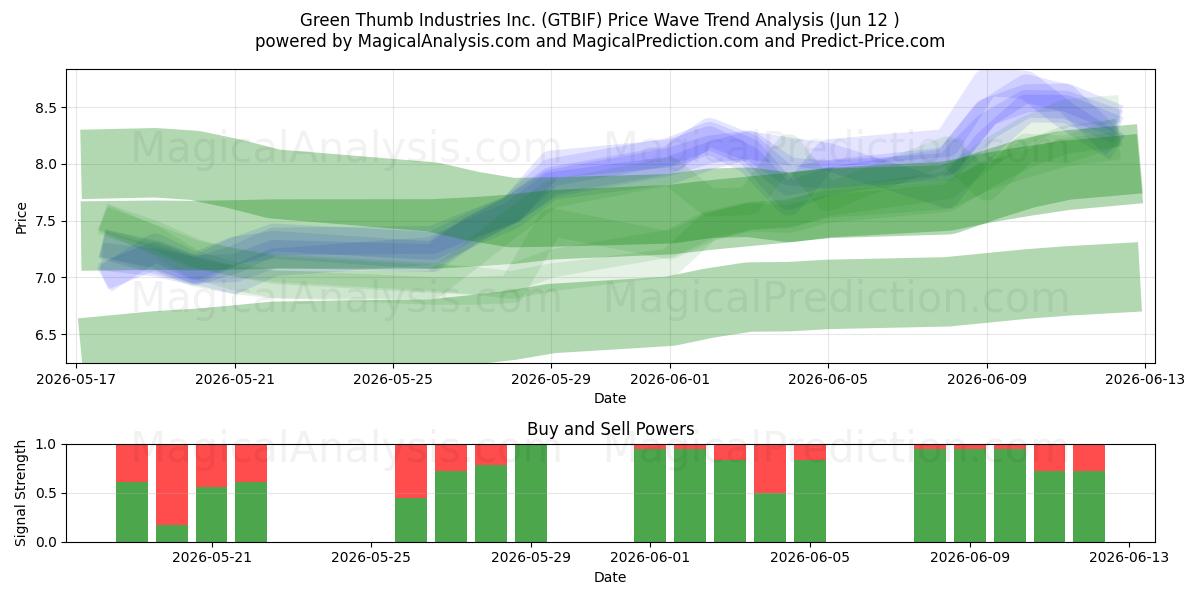  Green Thumb Industries Inc. (GTBIF) Support and Resistance area (11 Jun) 