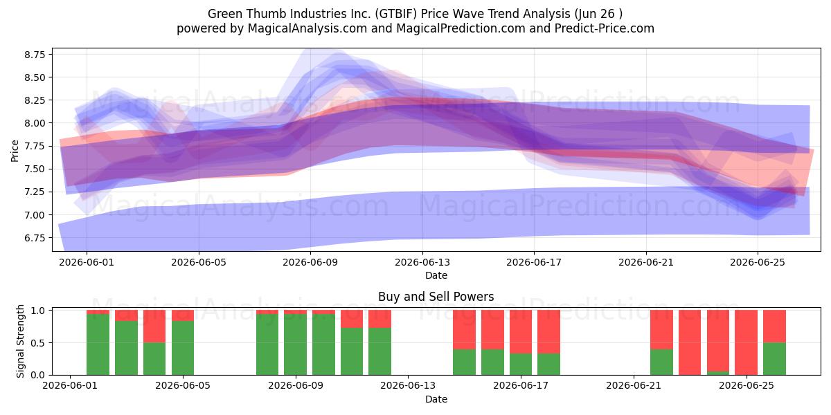  Green Thumb Industries Inc. (GTBIF) Support and Resistance area (25 Jun) 